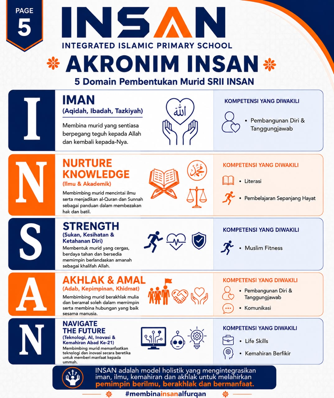 Akronim INSAN dan domain pembentukan murid