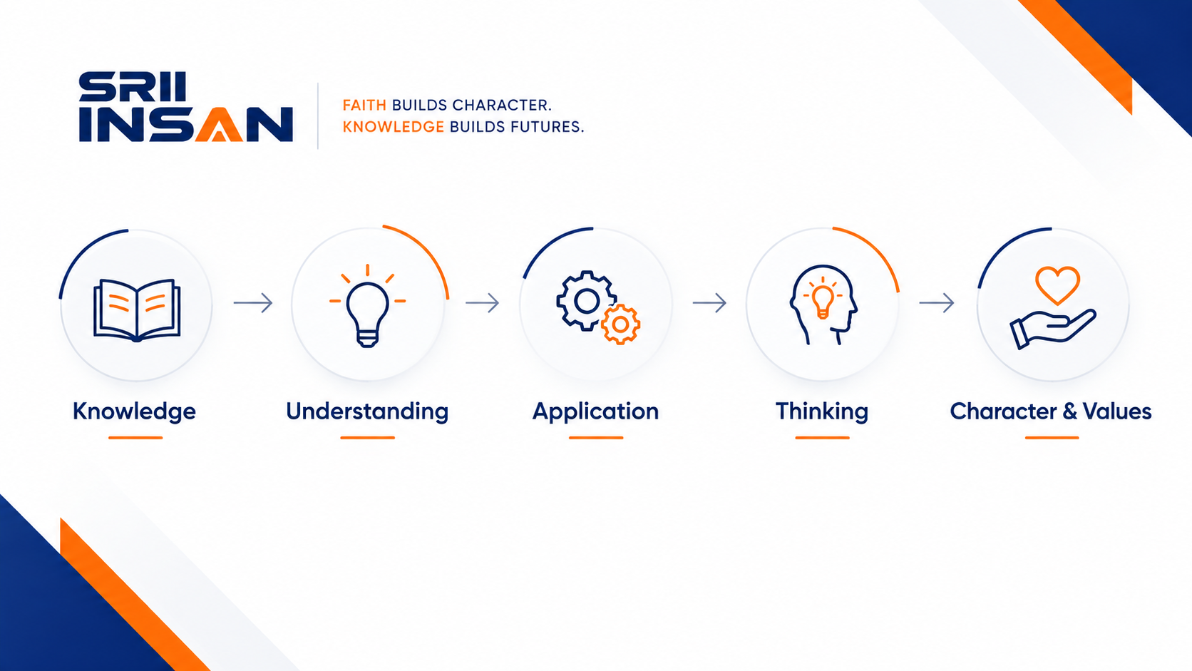 Kerangka pembelajaran Knowledge, Understanding, Application, Thinking, Character and Values