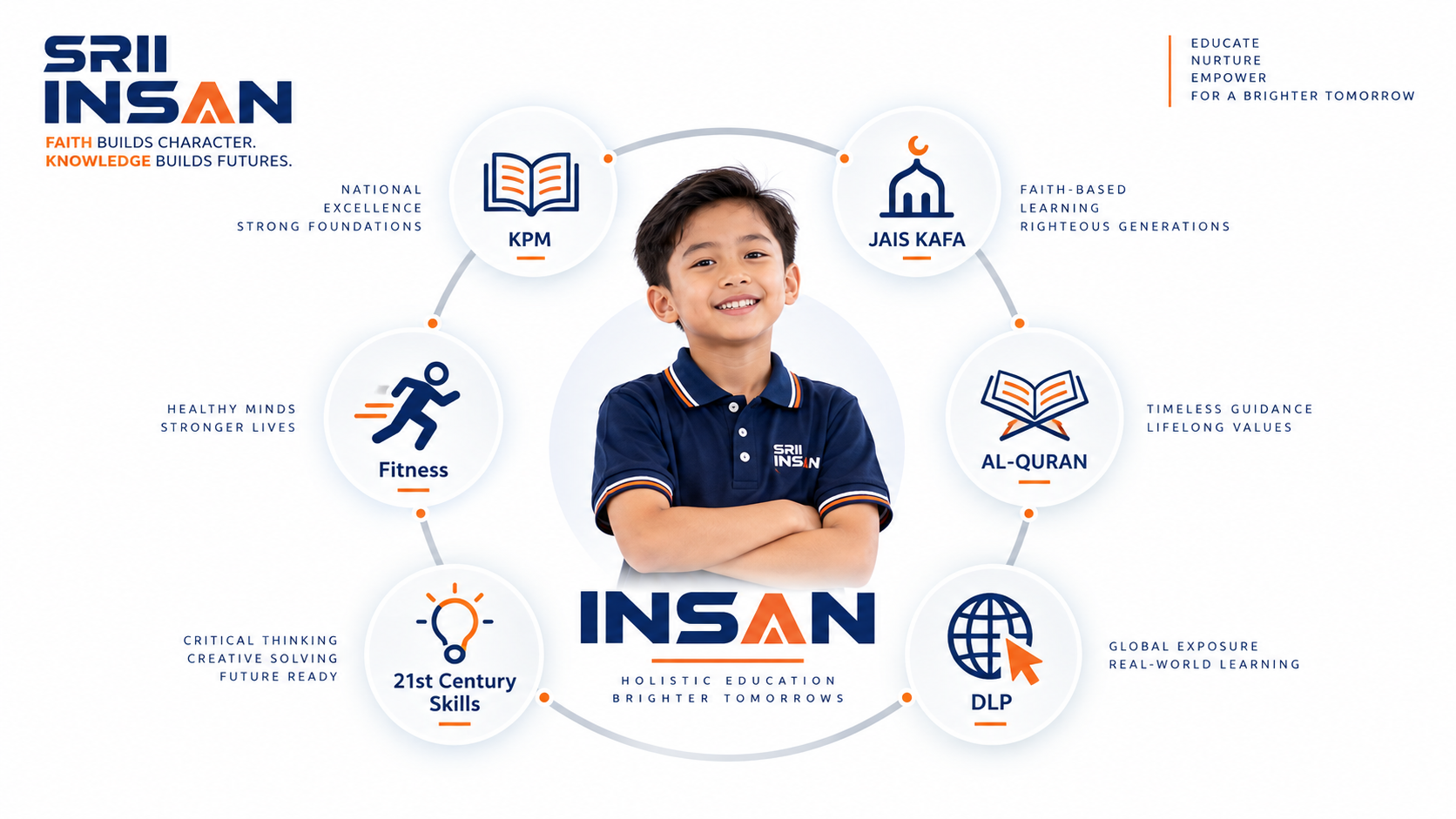 Ekosistem pendidikan SRII Insan yang menggabungkan KPM, JAIS KAFA, Al-Quran, DLP, 21st Century Skills dan Fitness